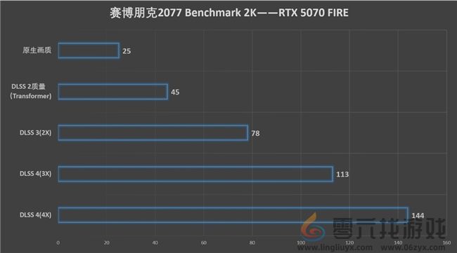 速速拿下这款新卡,影驰RTX 5070 FIRE评测(图23) 速速拿下这款新卡,影驰RTX 5070 FIRE评测(图23)