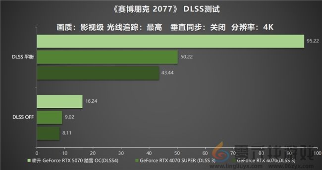 开启DLSS 4 步入4K游戏新门槛,耕升 GeForce RTX 5070 踏雪 OC 灵动来袭! 开启DLSS 4 步入4K游戏新门槛,耕升 GeForce RTX 5070 踏雪 OC 灵动来袭!(图22)