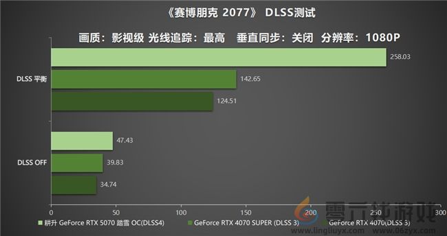 开启DLSS 4 步入4K游戏新门槛,耕升 GeForce RTX 5070 踏雪 OC 灵动来袭! 开启DLSS 4 步入4K游戏新门槛,耕升 GeForce RTX 5070 踏雪 OC 灵动来袭!(图20)