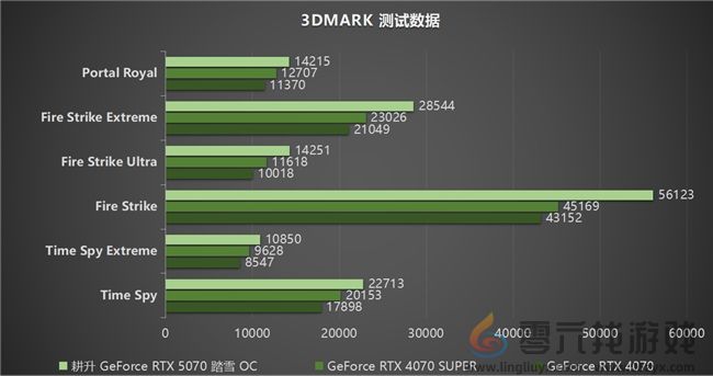 开启DLSS 4 步入4K游戏新门槛,耕升 GeForce RTX 5070 踏雪 OC 灵动来袭! 开启DLSS 4 步入4K游戏新门槛,耕升 GeForce RTX 5070 踏雪 OC 灵动来袭!(图17)