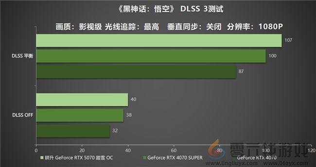 开启DLSS 4 步入4K游戏新门槛,耕升 GeForce RTX 5070 踏雪 OC 灵动来袭! 开启DLSS 4 步入4K游戏新门槛,耕升 GeForce RTX 5070 踏雪 OC 灵动来袭!(图26)
