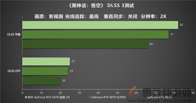 开启DLSS 4 步入4K游戏新门槛,耕升 GeForce RTX 5070 踏雪 OC 灵动来袭! 开启DLSS 4 步入4K游戏新门槛,耕升 GeForce RTX 5070 踏雪 OC 灵动来袭!(图27)