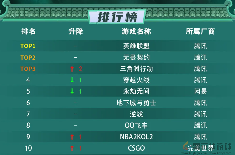 2K手游连日登顶App Store总榜，腾讯游戏又来“结束比赛”了？(图10)