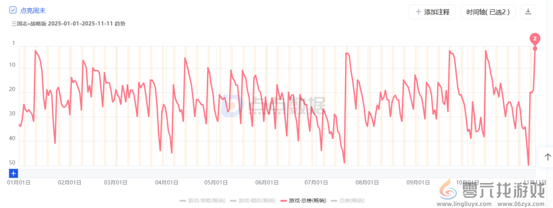 连续三个月冲进畅销榜TOP3，上线六年的SLG还在挑战长青极限？(图1)