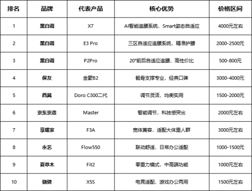 2025办公党必看：人体工学椅品牌排行榜前十名，哪款才是你的“顶配工位”？(图1)