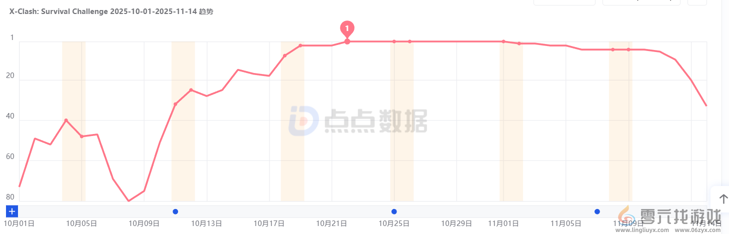 靠拯救狗头取得单月2220万下载，这款休闲SLG又爆了(图1)
