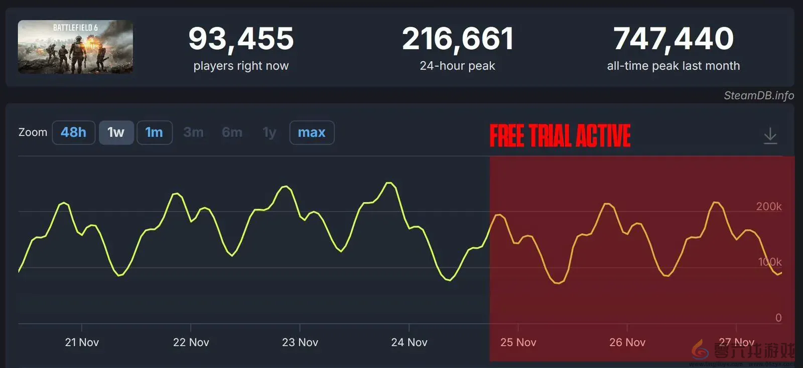 反效果？《战地6》免费试玩开启后玩家数不升反降(图1)