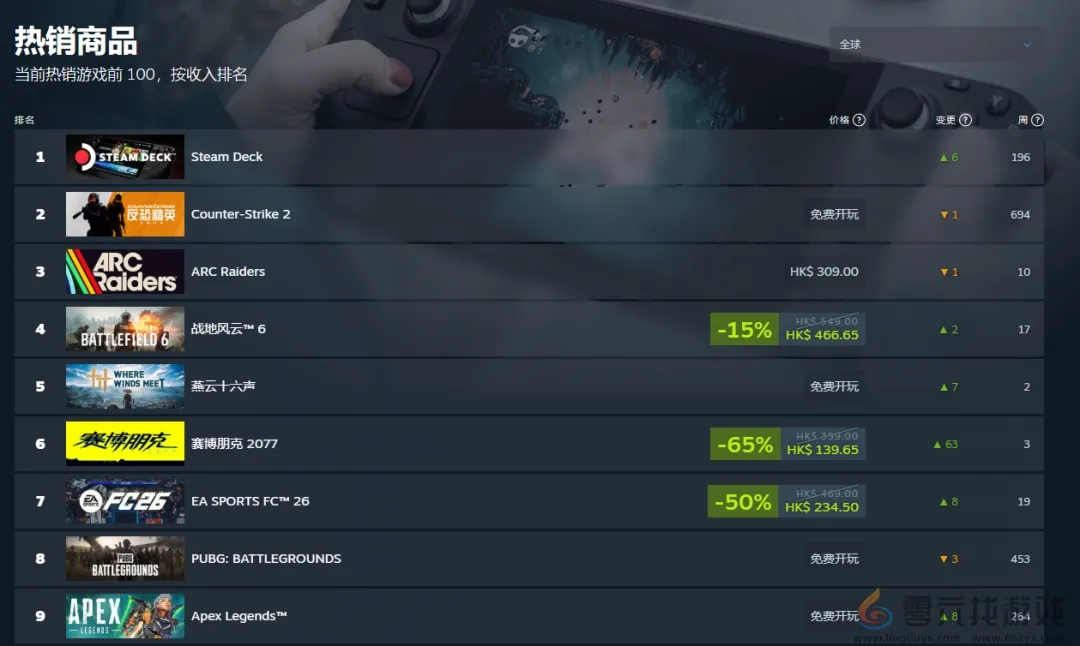 《燕云十六声》两周内达九百万玩家！位居畅销榜第五(图2)