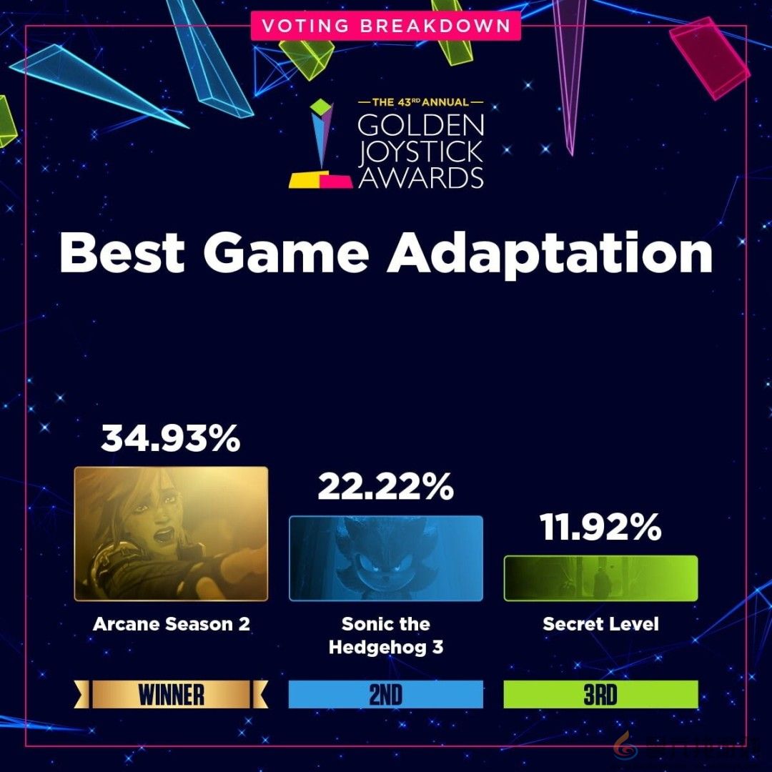 金摇杆最受期待游戏投票数公布 《GTA6》险胜《巫师4》(图10)