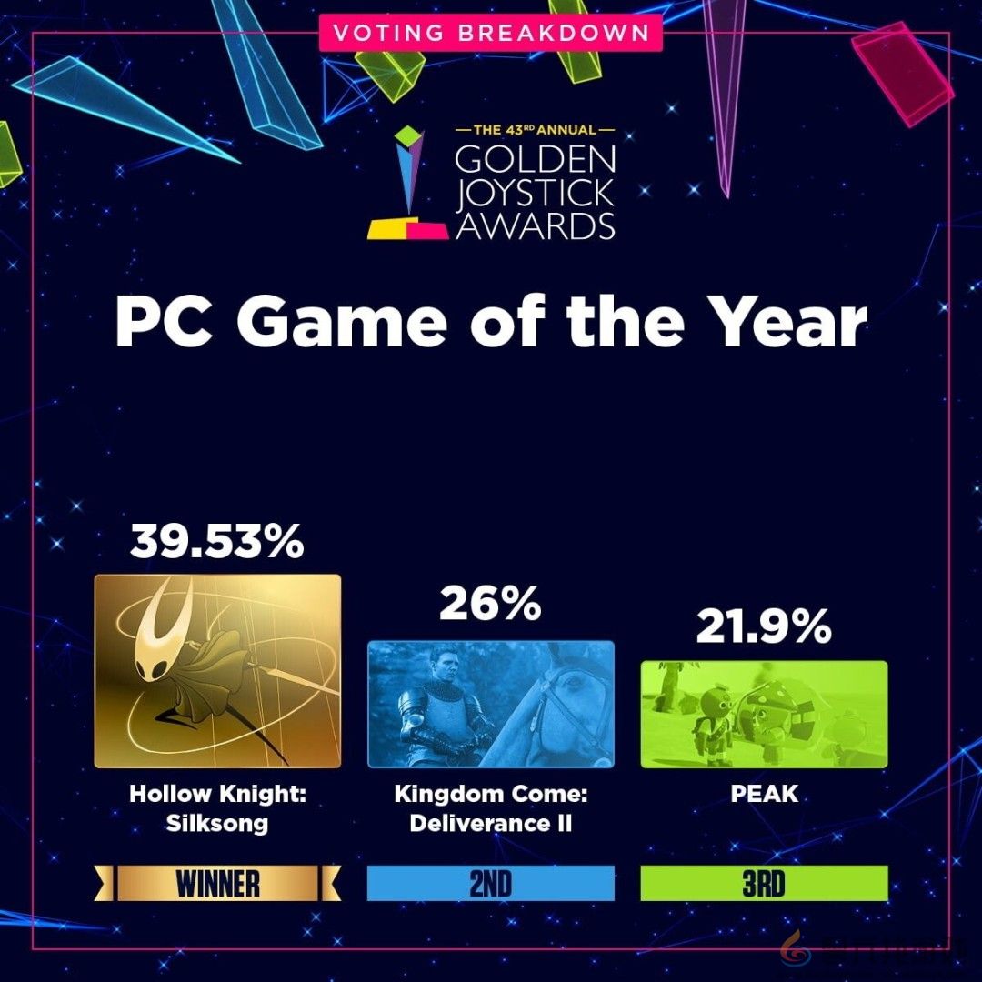 金摇杆最受期待游戏投票数公布 《GTA6》险胜《巫师4》(图12)