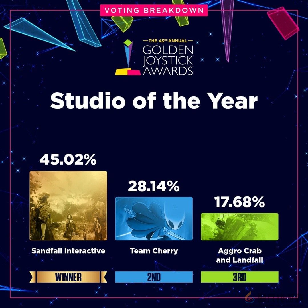 金摇杆最受期待游戏投票数公布 《GTA6》险胜《巫师4》(图13)