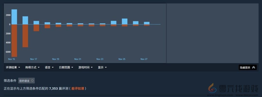 好吃爱吃！ 《逃离塔科夫》Steam发售10天卖出80万份 中国排销量榜第二(图3)
