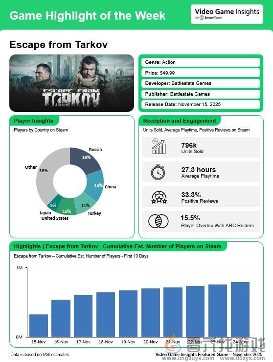 好吃爱吃！ 《逃离塔科夫》Steam发售10天卖出80万份 中国排销量榜第二(图4)