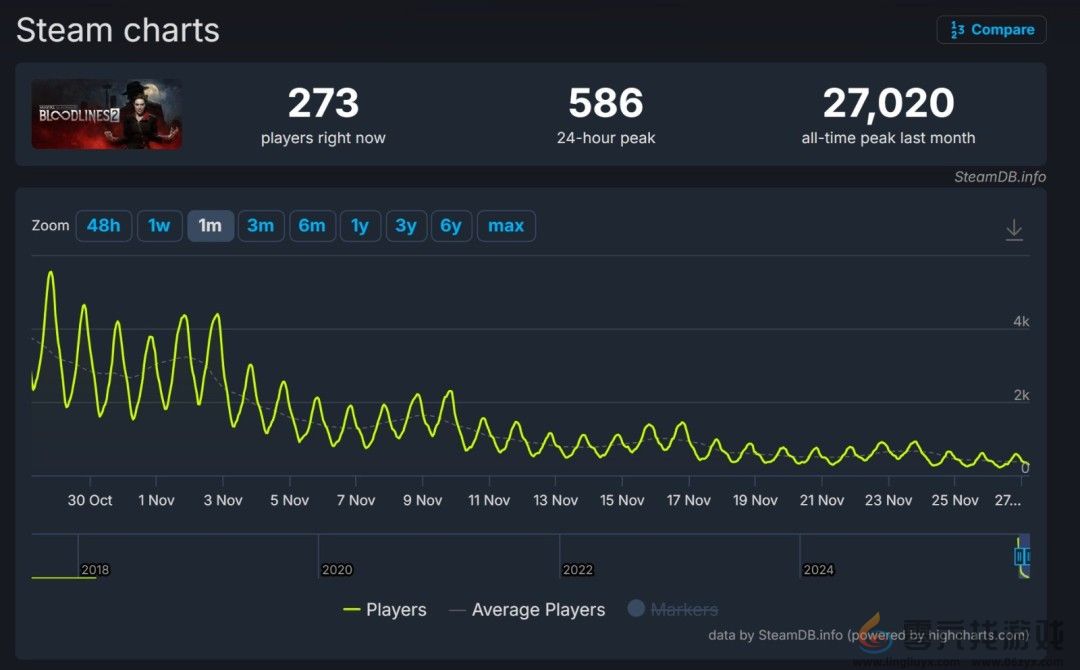 P社在《吸血鬼：避世血族2》上亏损3300万美元 称原因在自己(图3)