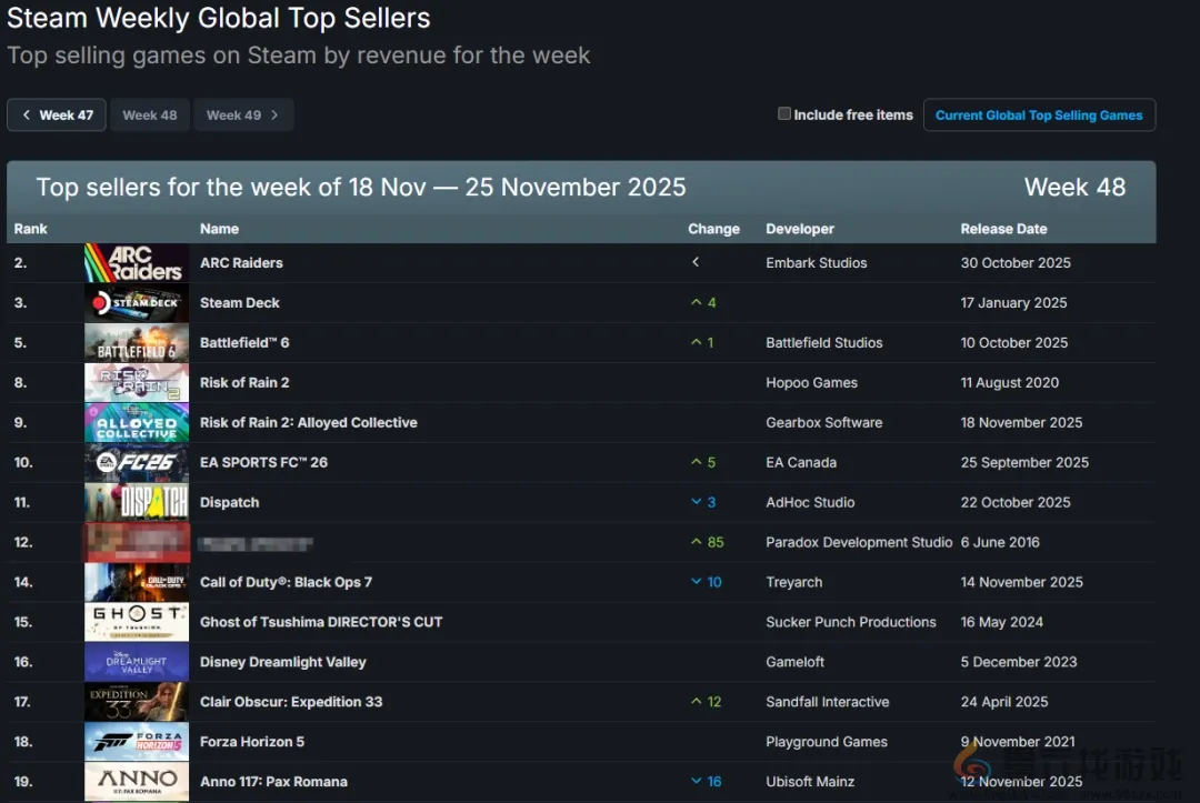 Steam新一周销量榜：《雨中冒险2》携手DLC回归！(图1)